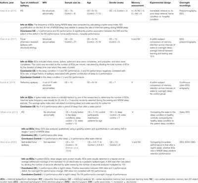 Altered Sleep-Related Consolidation and Neurocognitive Comorbidity in CECTS